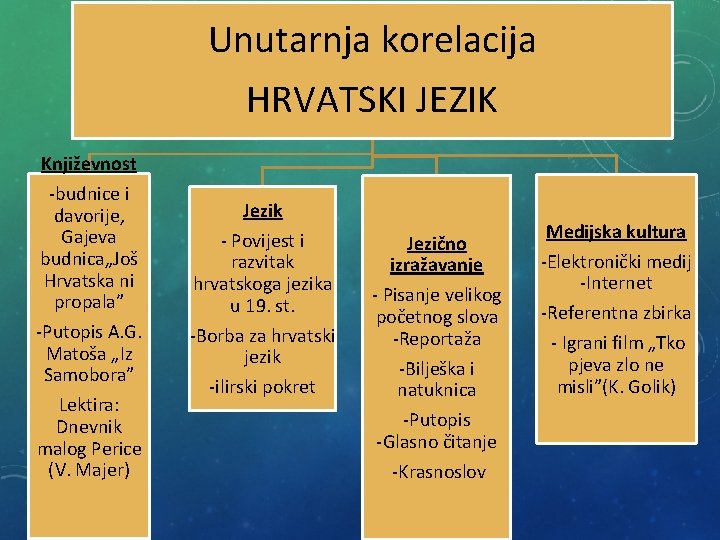 Unutarnja korelacija HRVATSKI JEZIK Književnost -budnice i davorije, Gajeva budnica„Još Hrvatska ni propala” -Putopis