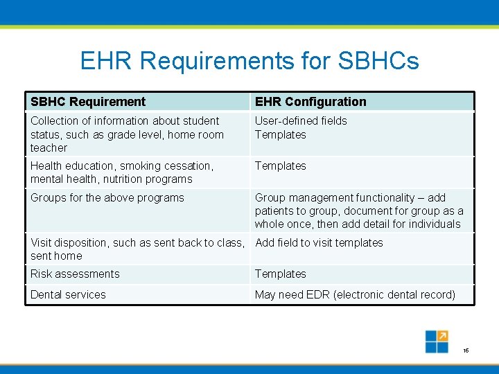 EHR Requirements for SBHCs SBHC Requirement EHR Configuration Collection of information about student status,