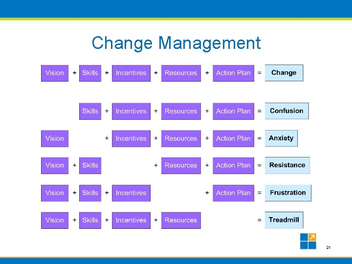 Change Management 21 