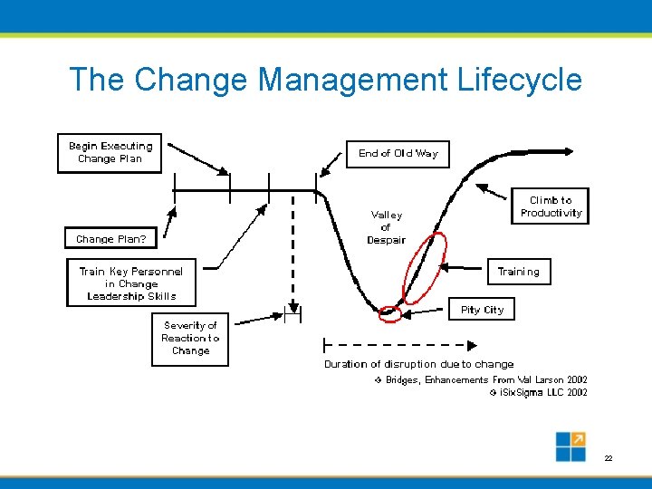 The Change Management Lifecycle 22 