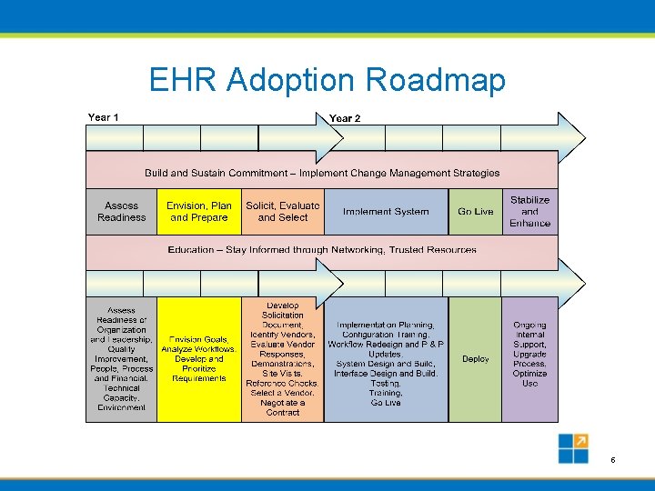 EHR Adoption Roadmap 5 
