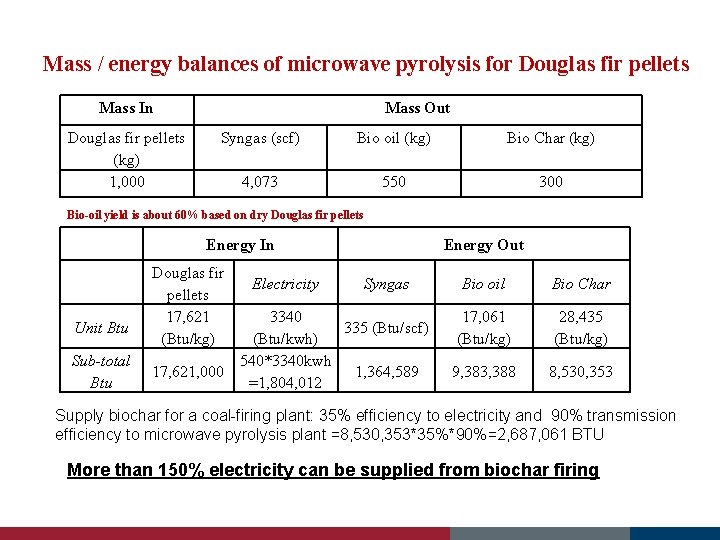 Mass / energy balances of microwave pyrolysis for Douglas fir pellets Mass In Douglas