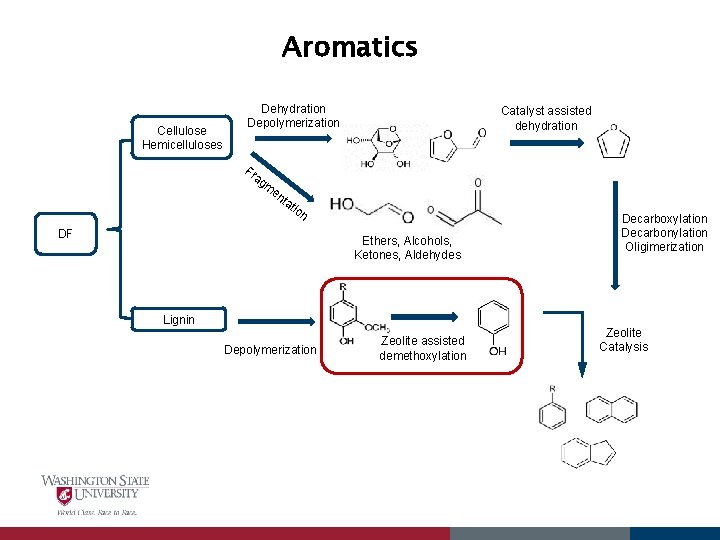 Aromatics Cellulose Hemicelluloses Dehydration Depolymerization Fr Catalyst assisted dehydration ag m en ta tio