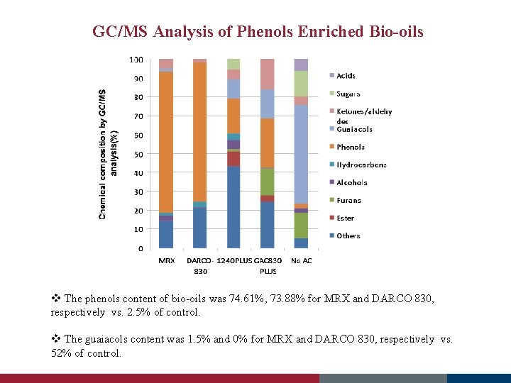 GC/MS Analysis of Phenols Enriched Bio-oils v The phenols content of bio-oils was 74.