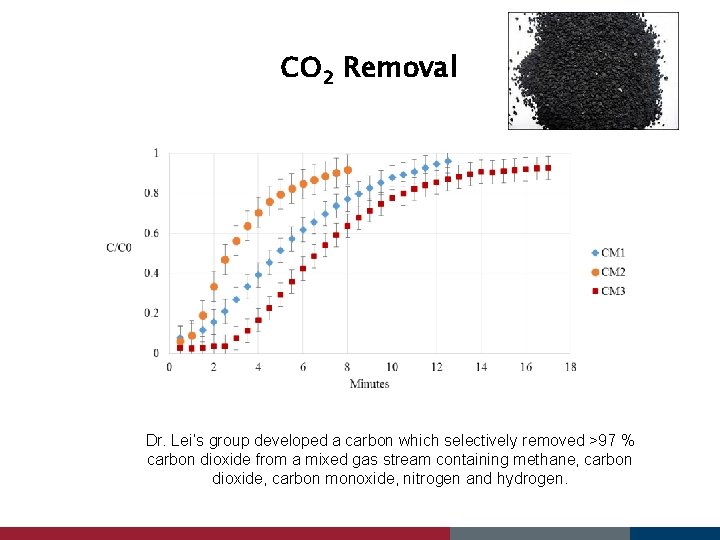 CO 2 Removal Dr. Lei’s group developed a carbon which selectively removed >97 %