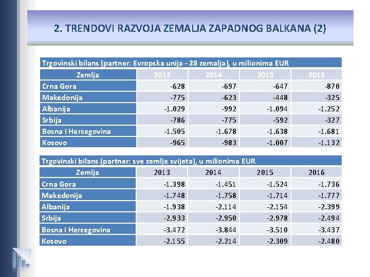 2. TRENDOVI RAZVOJA ZEMALJA ZAPADNOG BALKANA (2) Trgovinski bilans (partner: Evropska unija - 28