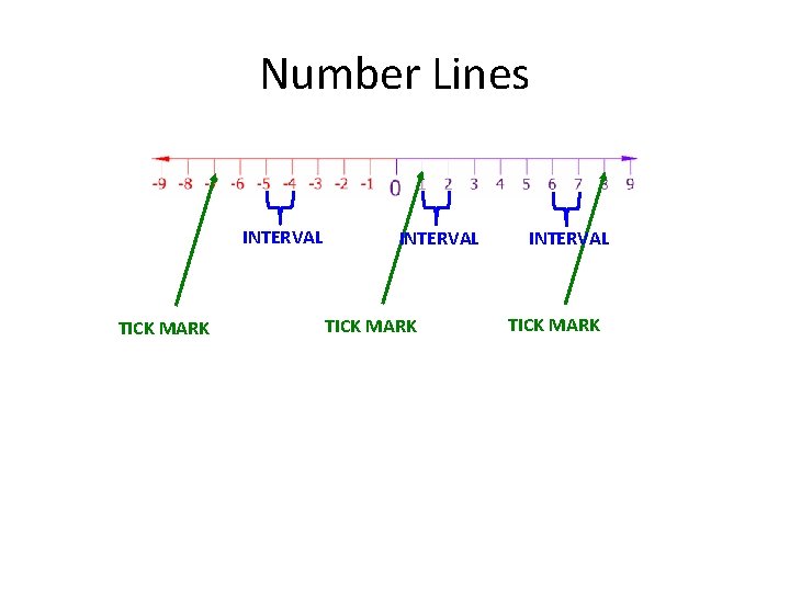 Number Lines INTERVAL TICK MARK 