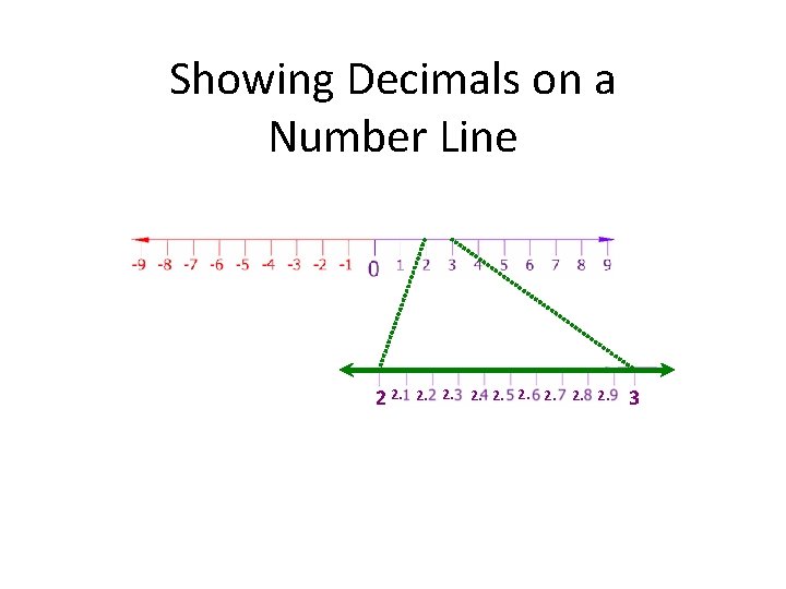 Showing Decimals on a Number Line 2 2. 2. 2. 3 