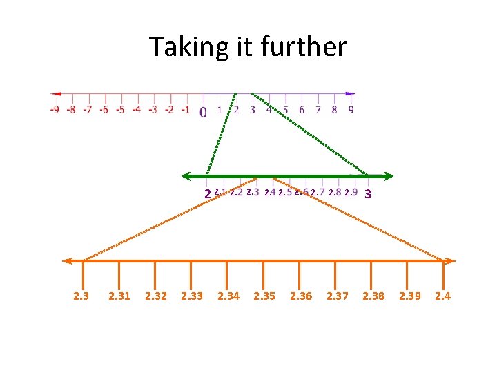 Taking it further 2 2. 31 2. 32 2. 33 2. 2. 34 2.