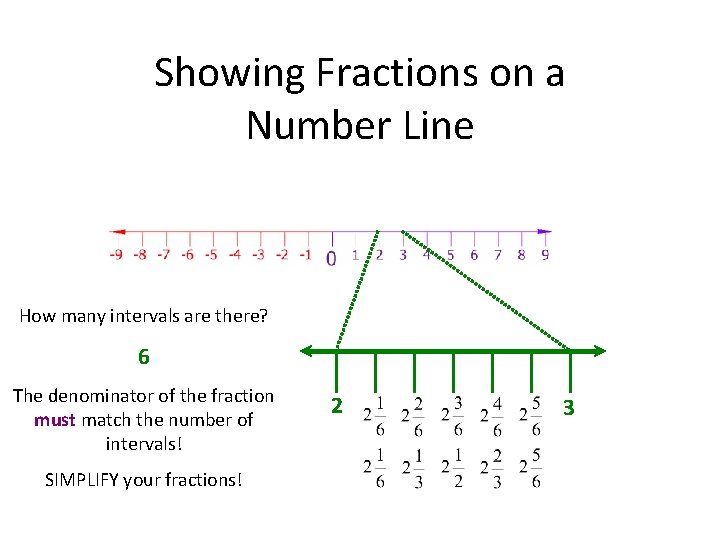 Showing Fractions on a Number Line How many intervals are there? 6 The denominator