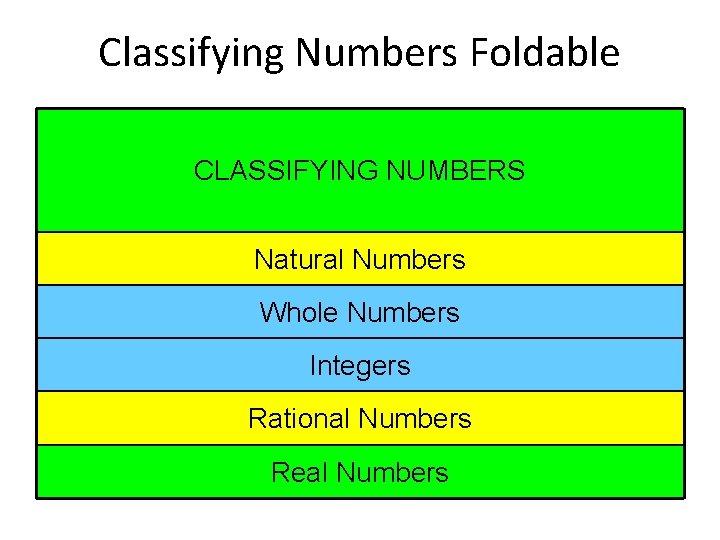 Classifying Numbers Foldable CLASSIFYING NUMBERS Natural Numbers Whole Numbers Integers Rational Numbers Real Numbers