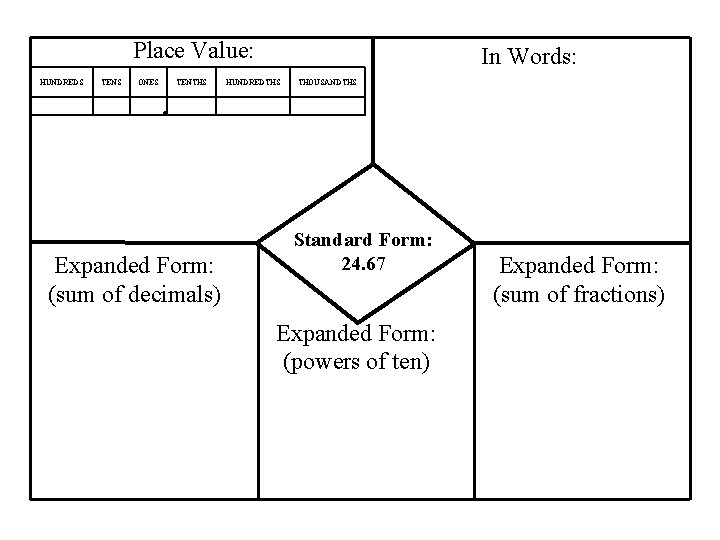 Place Value: HUNDREDS TENS ONES TENTHS In Words: HUNDREDTHS THOUSANDTHS ● Expanded Form: (sum