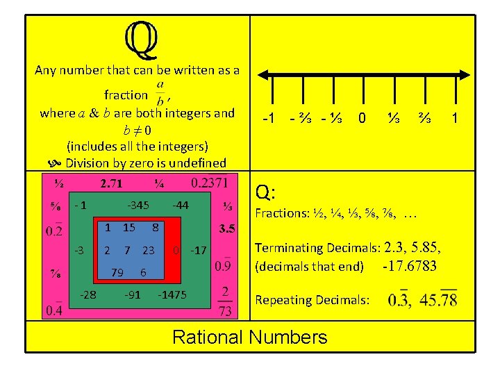 Any number that can be written as a fraction , where a & b