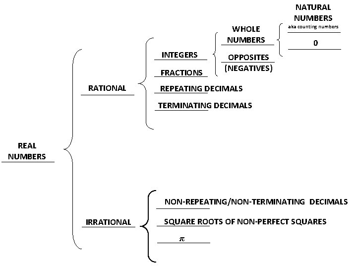 NATURAL NUMBERS WHOLE NUMBERS INTEGERS FRACTIONS RATIONAL aka counting numbers 0 OPPOSITES (NEGATIVES) REPEATING