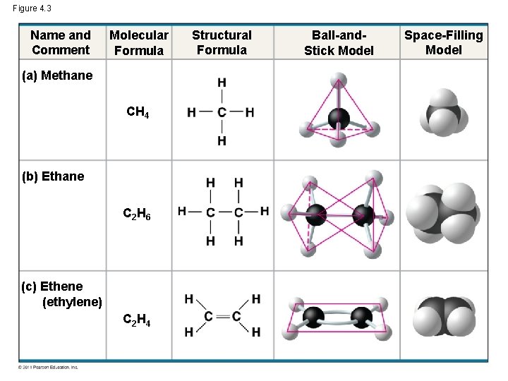 Figure 4. 3 Name and Comment Molecular Formula (a) Methane CH 4 (b) Ethane