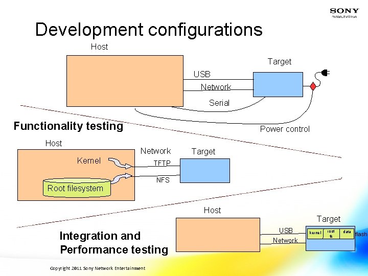 Development configurations Host Target USB Network Serial Functionality testing Host Power control Network Kernel