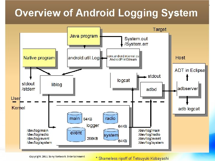 Logging system overview diagram Copyright 2011 Sony Network Entertainment * Shameless ripoff of Tetsuyuki
