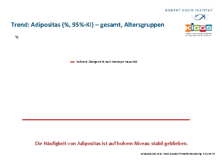 Trend: Adipositas (%, 95%-KI) – gesamt, Altersgruppen % Referenz Übergewicht nach Kromeyer-Hauschild Die Häufigkeit