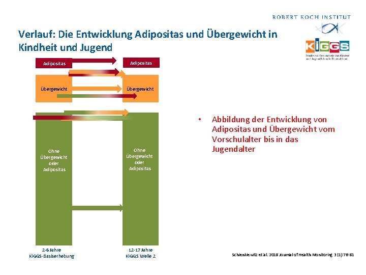 Verlauf: Die Entwicklung Adipositas und Übergewicht in Kindheit und Jugend Adipositas Übergewicht • Ohne