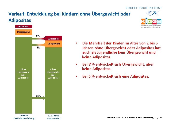 Verlauf: Entwicklung bei Kindern ohne Übergewicht oder Adipositas Übergewicht 5% Adipositas Übergewicht • Die