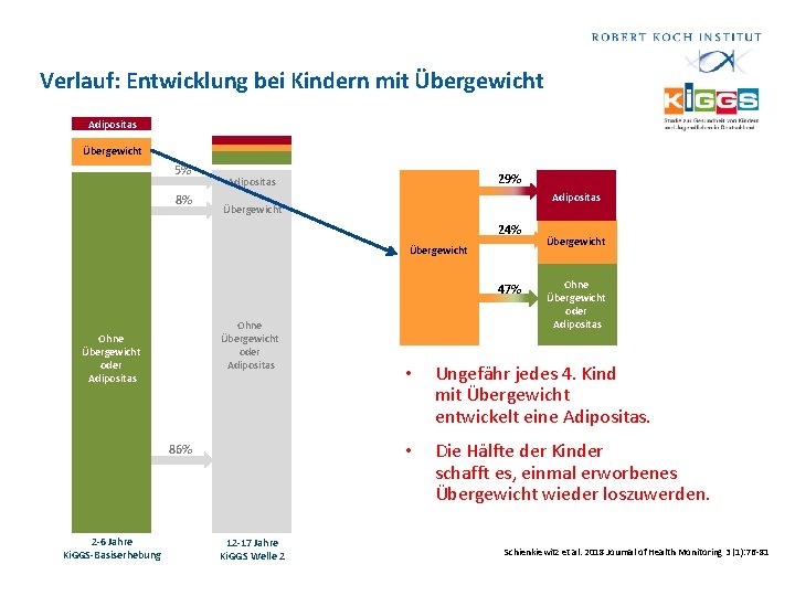 Verlauf: Entwicklung bei Kindern mit Übergewicht Adipositas Übergewicht 5% 8% 29% Adipositas Übergewicht 24%