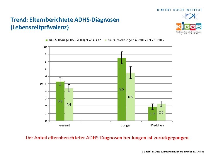 Trend: Elternberichtete ADHS-Diagnosen (Lebenszeitprävalenz) Ki. GGS Basis (2006 - 2009) N = 14. 477