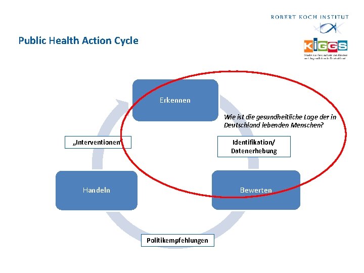 Public Health Action Cycle Erkennen Wie ist die gesundheitliche Lage der in Deutschland lebenden