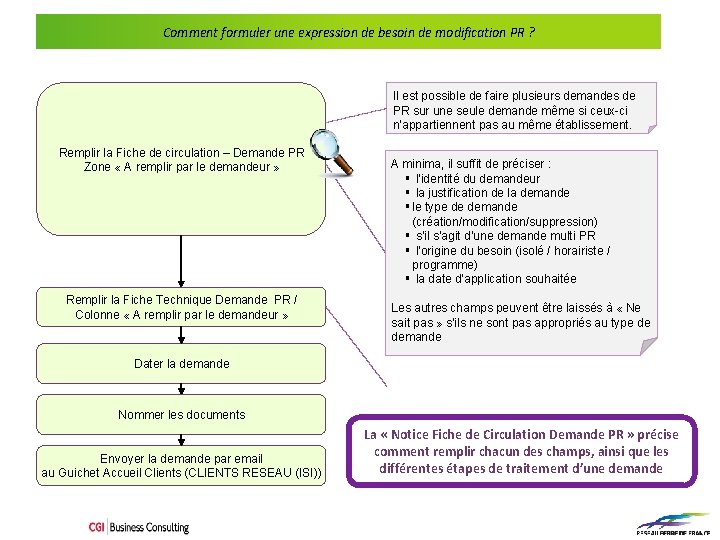 Comment formuler une expression de besoin de modification PR ? Mémento – Formuler une