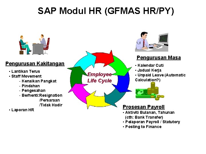 SAP Modul HR (GFMAS HR/PY) Pengurusan Masa Pengurusan Kakitangan • Lantikan Terus • Staff