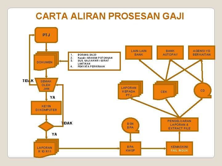 CARTA ALIRAN PROSESAN GAJI PTJ DOKUMEN 1. 2. 3. 4. TIDAK SEMAK OLEH JAN