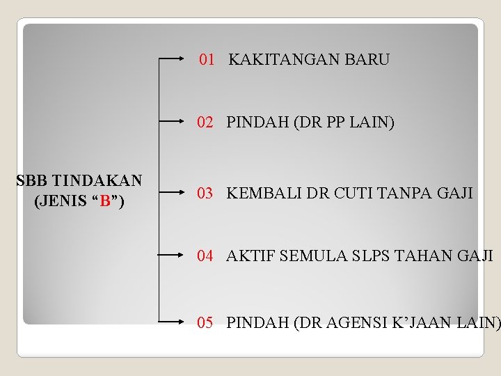 01 KAKITANGAN BARU 02 PINDAH (DR PP LAIN) SBB TINDAKAN (JENIS “B”) 03 KEMBALI