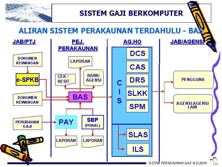 SISTEM GAJI BERKOMPUTER ALIRAN SISTEM PERAKAUNAN TERDAHULU - BAS JAB/PTJ PEJ. PERAKAUNAN DOKUMEN KEWANGAN