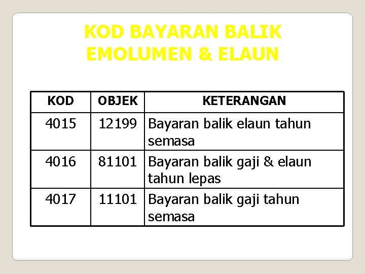 KOD BAYARAN BALIK EMOLUMEN & ELAUN KOD OBJEK 4015 12199 Bayaran balik elaun tahun