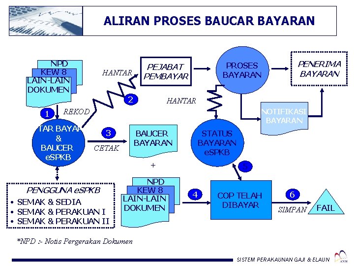 ALIRAN PROSES BAUCAR BAYARAN NPD KEW 8 LAIN-LAIN DOKUMEN HANTAR 2 1 HANTAR NOTIFIKASI