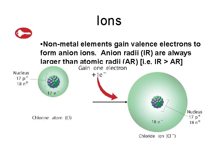 6. 3 Ions • Non-metal elements gain valence electrons to form anion ions. Anion