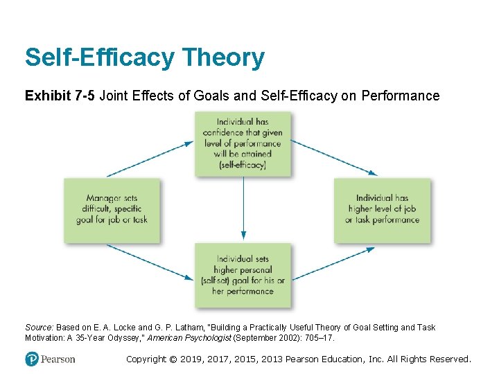 Self-Efficacy Theory Exhibit 7 -5 Joint Effects of Goals and Self-Efficacy on Performance Source: