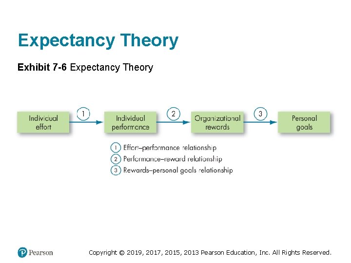 Expectancy Theory Exhibit 7 -6 Expectancy Theory Copyright © 2019, 2017, 2015, 2013 Pearson