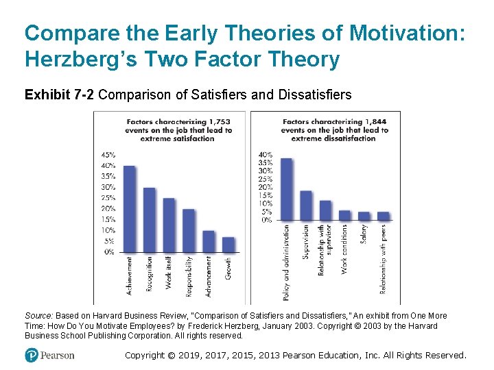 Compare the Early Theories of Motivation: Herzberg’s Two Factor Theory Exhibit 7 -2 Comparison