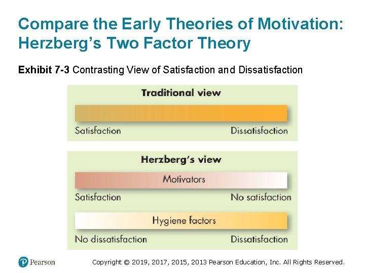 Compare the Early Theories of Motivation: Herzberg’s Two Factor Theory Exhibit 7 -3 Contrasting