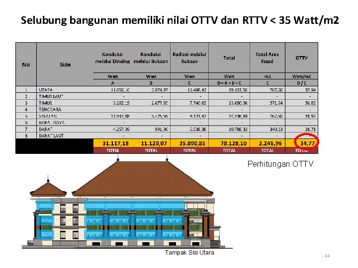 Selubung bangunan memiliki nilai OTTV dan RTTV < 35 Watt/m 2 Perhitungan OTTV Tampak