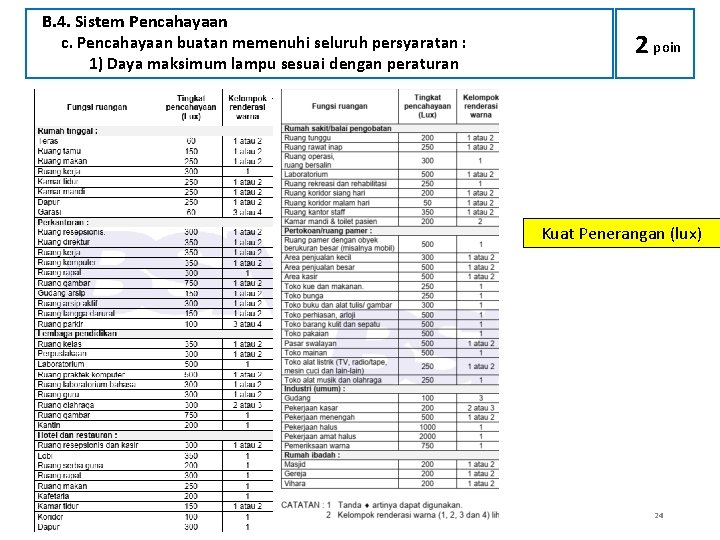 B. 4. Sistem Pencahayaan c. Pencahayaan buatan memenuhi seluruh persyaratan : 1) Daya maksimum