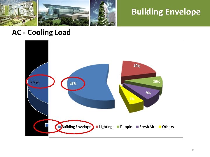 Building Envelope AC - Cooling Load 22% 55% 23% AC Lighting Others 6 