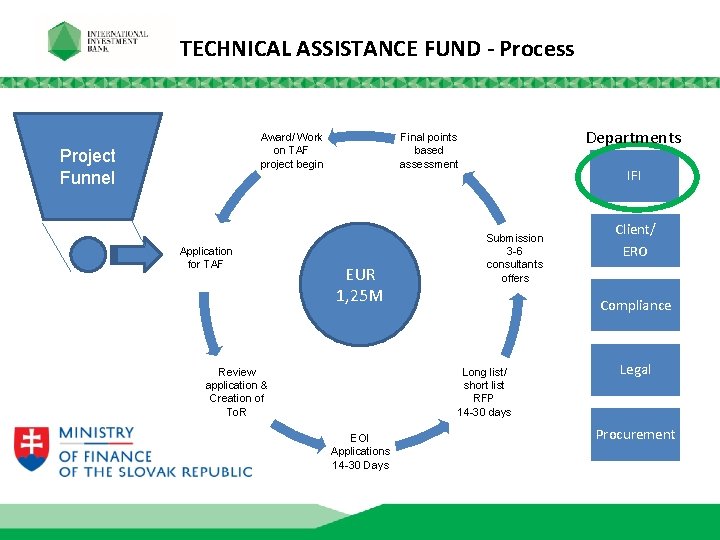 TECHNICAL ASSISTANCE FUND - Process Award/ Work on TAF project begin Project Funnel Application