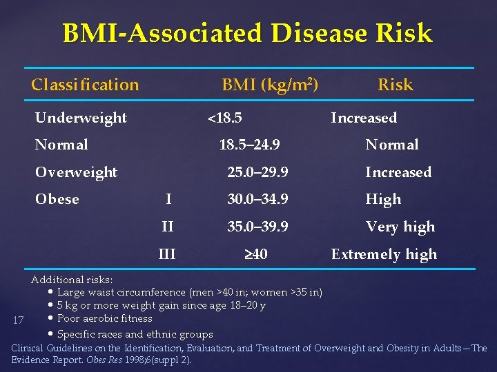 BMI-Associated Disease Risk Classification BMI (kg/m 2) Underweight <18. 5 Normal Obese Increased 18.
