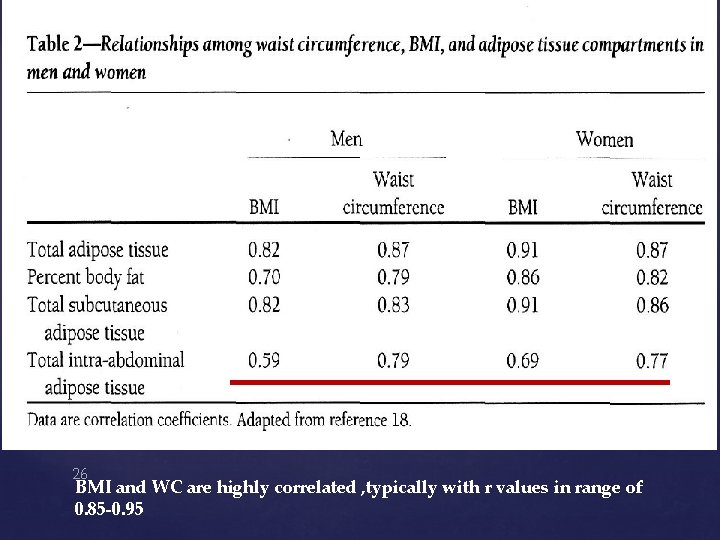 26 BMI and WC are highly correlated , typically with r values in range