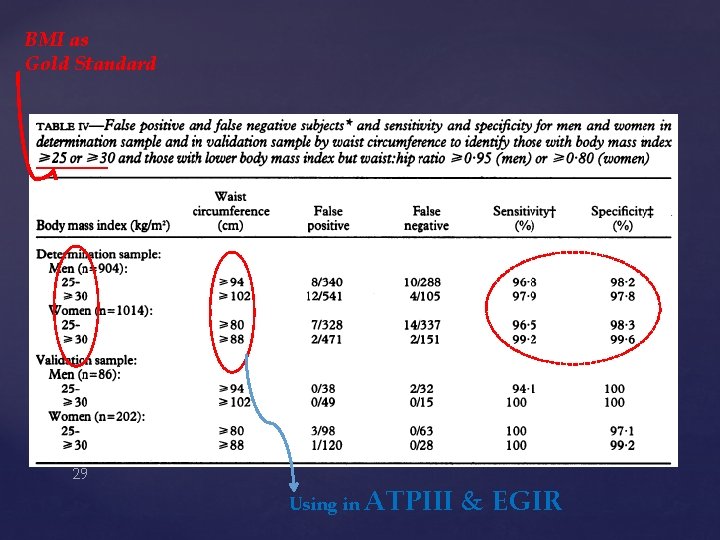 BMI as Gold Standard 29 Using in ATPIII & EGIR 