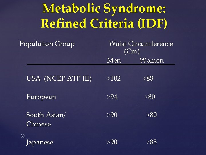 Metabolic Syndrome: Refined Criteria (IDF) Population Group 33 Waist Circumference (Cm) Men Women USA