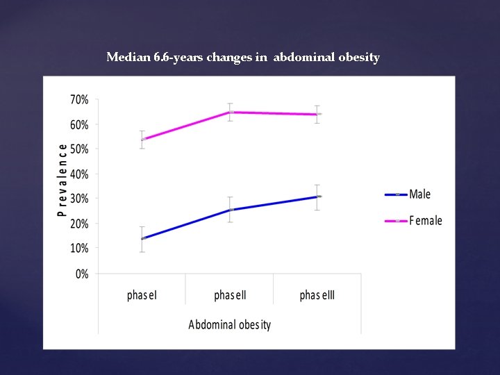 Median 6. 6 -years changes in abdominal obesity 43 