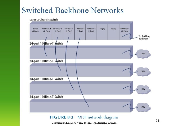 Switched Backbone Networks Copyright © 2015 John Wiley & Sons, Inc. All rights reserved.