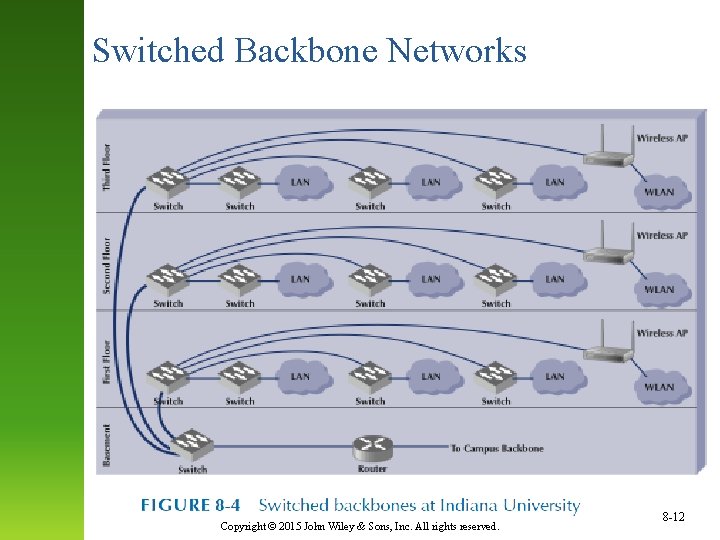 Switched Backbone Networks Copyright © 2015 John Wiley & Sons, Inc. All rights reserved.